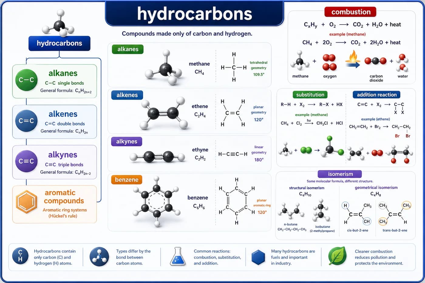 3D visual of hydrocarbons showing alkanes, alkenes, alkynes, benzene, combustion, substitution, addition reaction, and isomerism