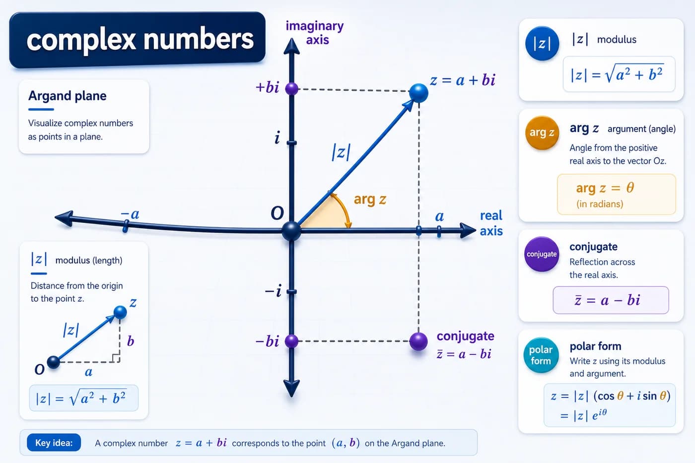 3D visual of complex numbers showing the Argand plane, real axis, imaginary axis, z equals a plus bi, modulus, argument, conjugate, and polar form