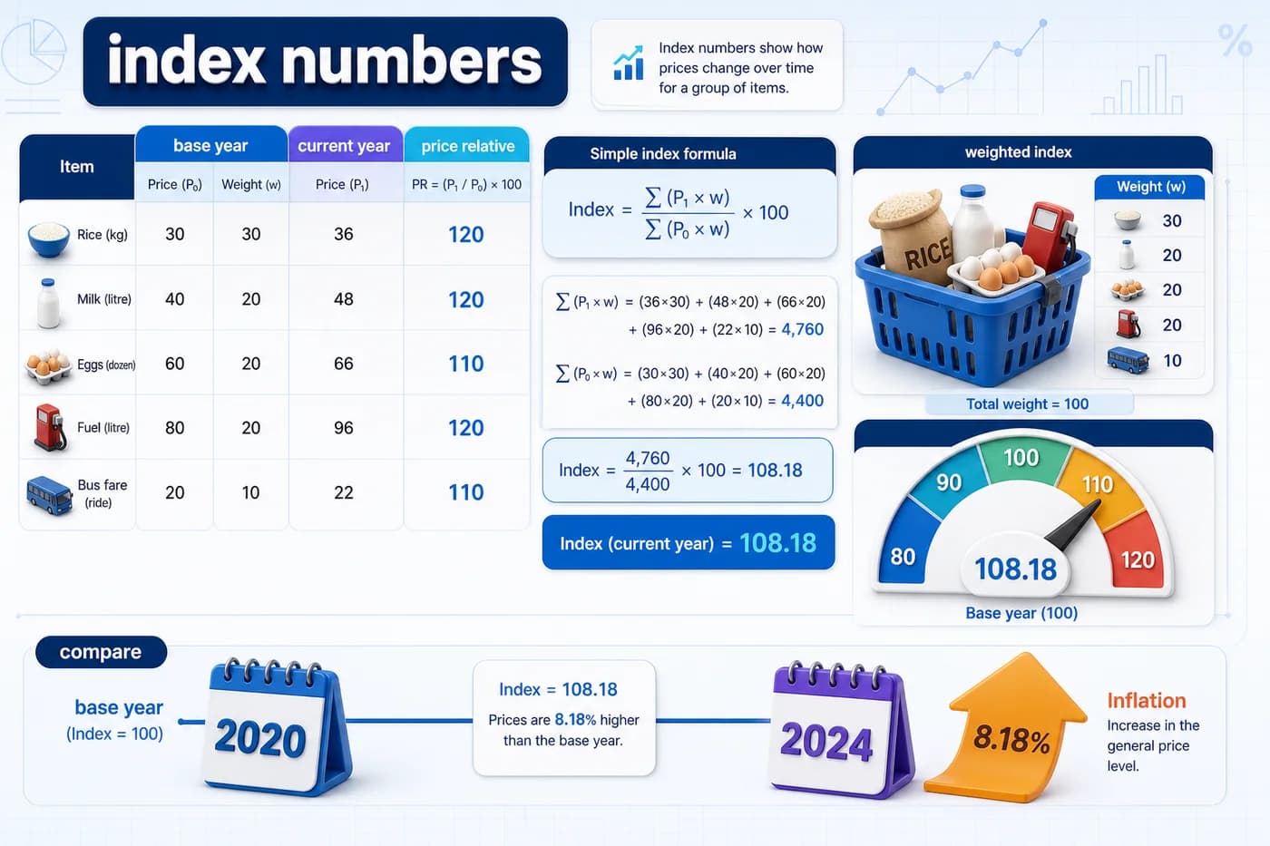 3D index numbers visual showing base year, current year, price relatives, weighted index basket, CPI gauge, 100 base, and comparison timeline
