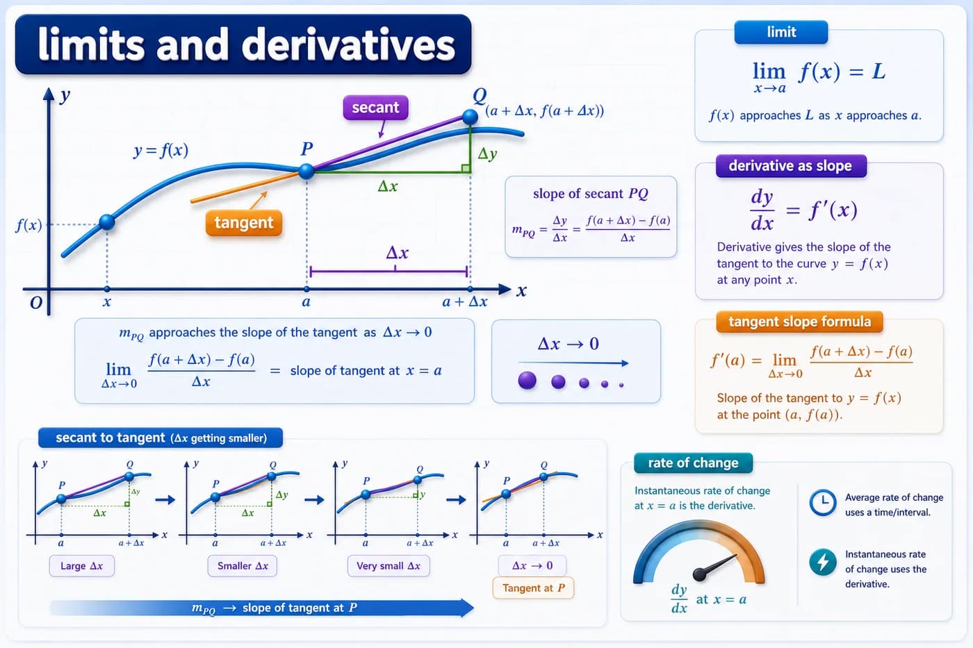 3D calculus visual of limits and derivatives showing secant line becoming tangent line, delta x approaching zero, slope, dy by dx, and instantaneous rate of change