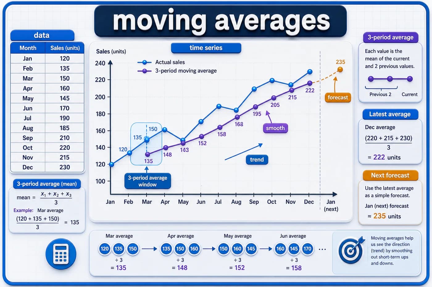 3D moving averages visual showing time-series data, a 3-period average window, smoothed trend line, forecast cue, data table, and mean calculation