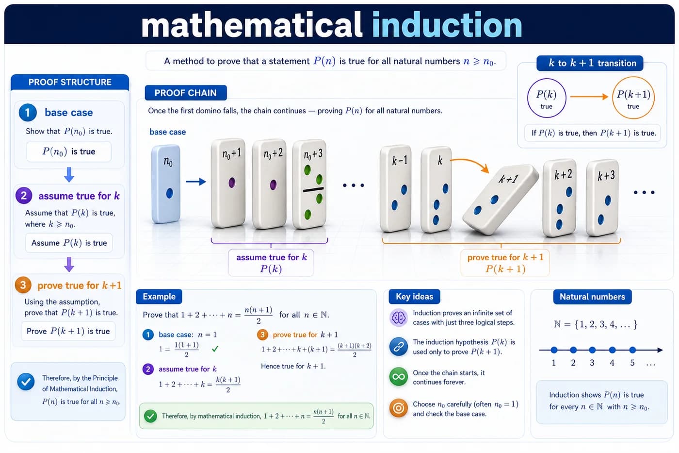 3D visual of mathematical induction showing base case, induction hypothesis, induction step, k to k plus one transition, natural numbers, and proof chain