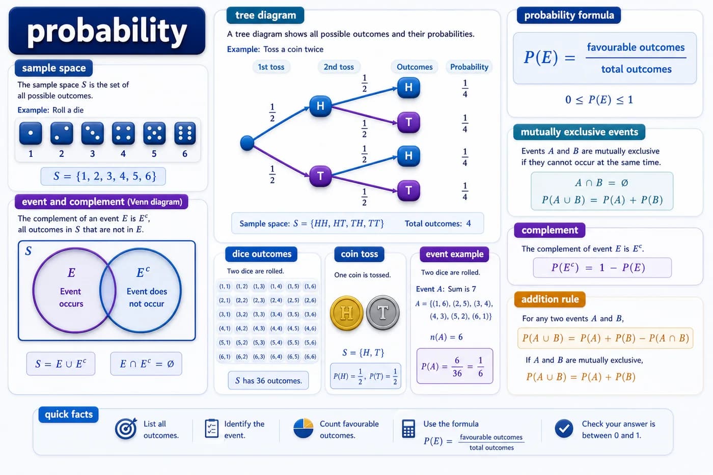 3D probability visual showing sample space, events, complement, Venn diagram, probability tree, dice outcomes, coin toss outcomes, and P of E formula