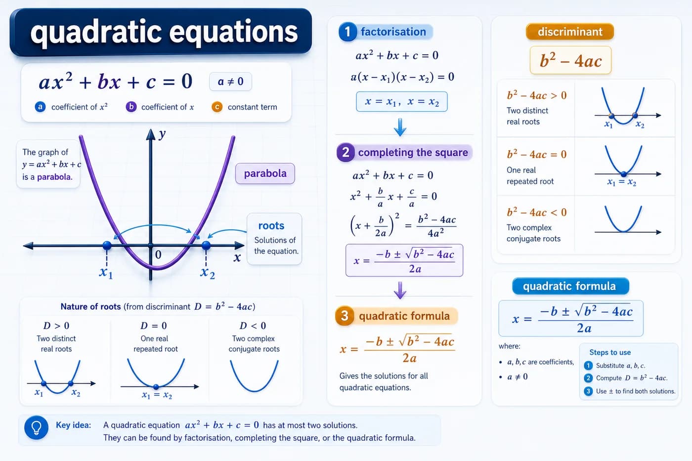 3D visual of quadratic equations showing parabola roots, factorisation, completing the square, discriminant, and quadratic formula
