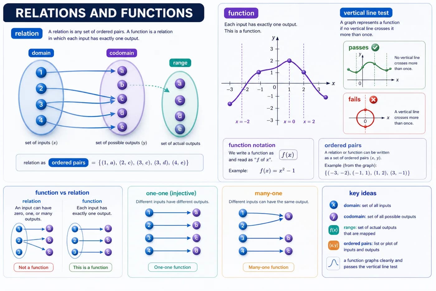 3D visual of relations and functions showing domain, codomain, range, mapping arrows, ordered pairs, function notation, and the vertical line test