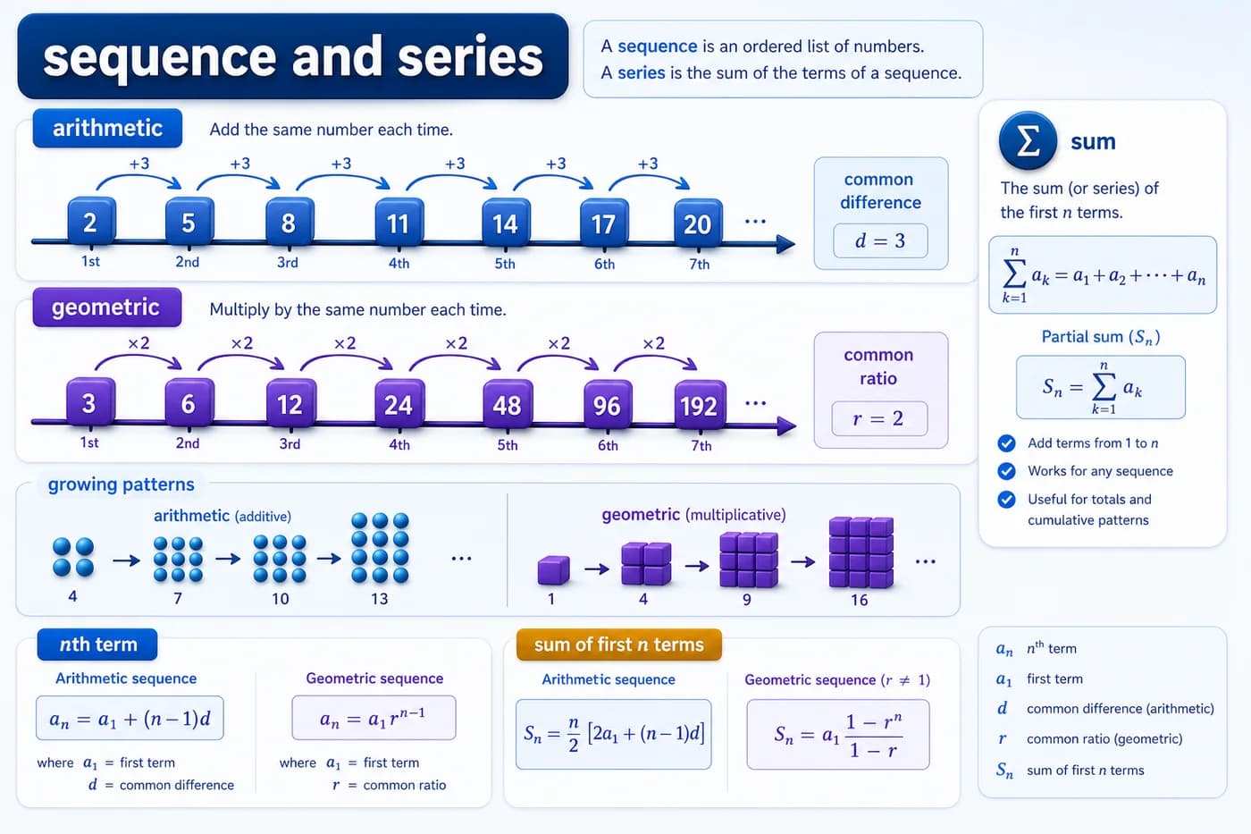 3D visual of sequence and series showing arithmetic and geometric patterns, nth term, common difference, common ratio, sigma notation, and sums