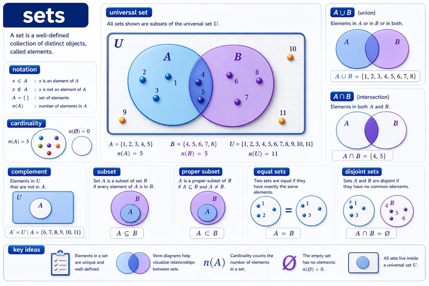 3D visual of sets showing Venn diagrams, union, intersection, complement, subset, universal set, disjoint sets, and cardinality