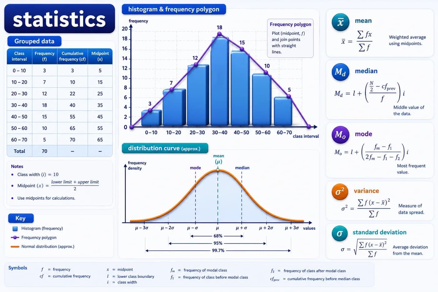 3D statistics visual showing grouped data, histogram, frequency polygon, mean, median, mode, variance, standard deviation, and distribution curve