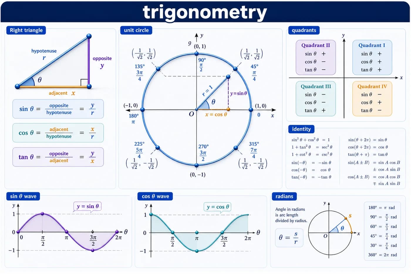 3D visual of trigonometry showing unit circle, right triangle ratios, sine, cosine, tangent, radians, quadrant signs, identities, and sine-cosine graphs