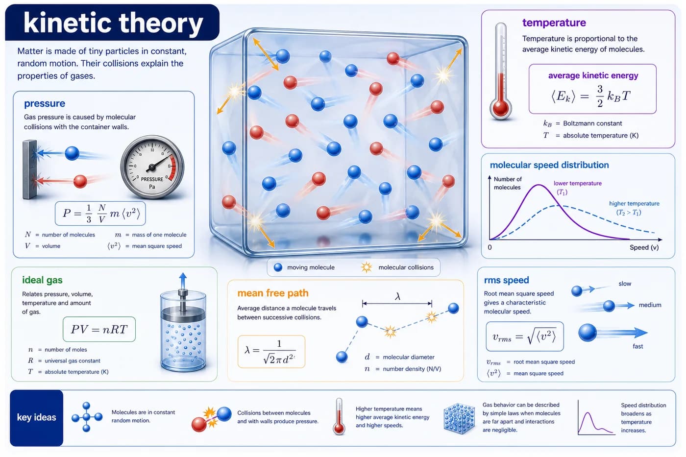 3D visual of kinetic theory showing gas molecules in a container, molecular collisions, pressure, temperature, average kinetic energy, ideal gas cue, mean free path, and rms speed