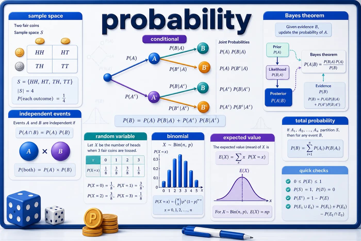 3D mathematics visual showing probability, sample space, conditional probability, Bayes theorem, independent events, random variables, binomial distribution, and expected value