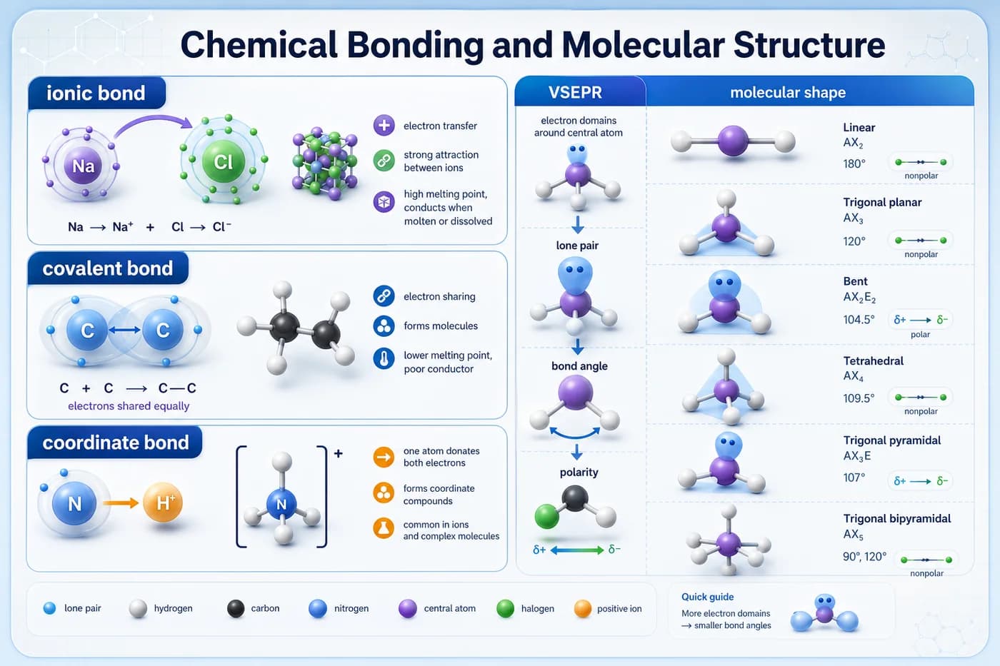 3D visual comparing ionic, covalent, and coordinate bonding with lone pairs, bond angles, VSEPR shapes, polarity, and molecular geometry