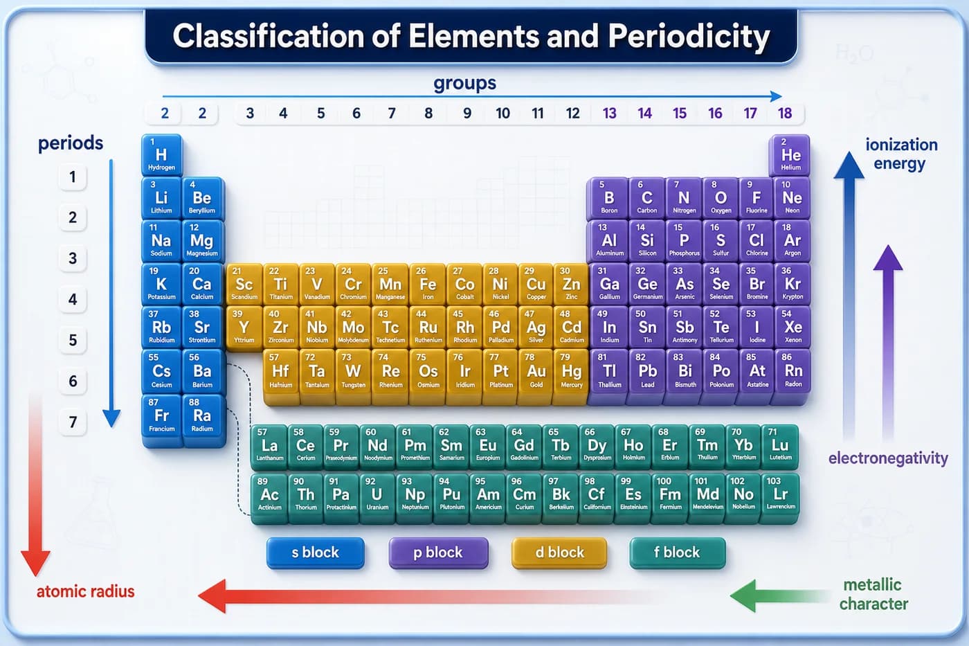 3D visual of periodic table classification and periodic trends including groups, periods, atomic radius, ionization energy, electronegativity, and metallic character