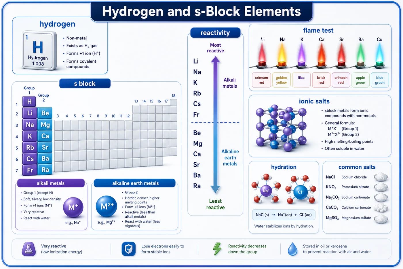 3D visual of hydrogen and s-block elements showing alkali metals, alkaline earth metals, reactivity trend, flame tests, ionic salts, and hydration