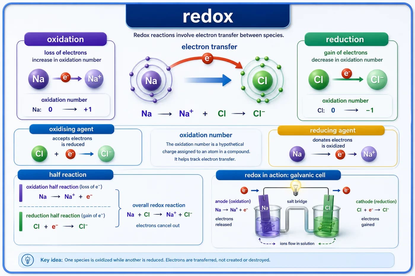 3D visual of redox reactions showing oxidation, reduction, electron transfer, oxidation number changes, oxidising agent, reducing agent, and half reactions