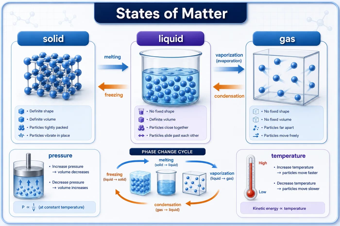 3D visual of solid, liquid, and gas particle arrangements with phase-change arrows and pressure-temperature cues