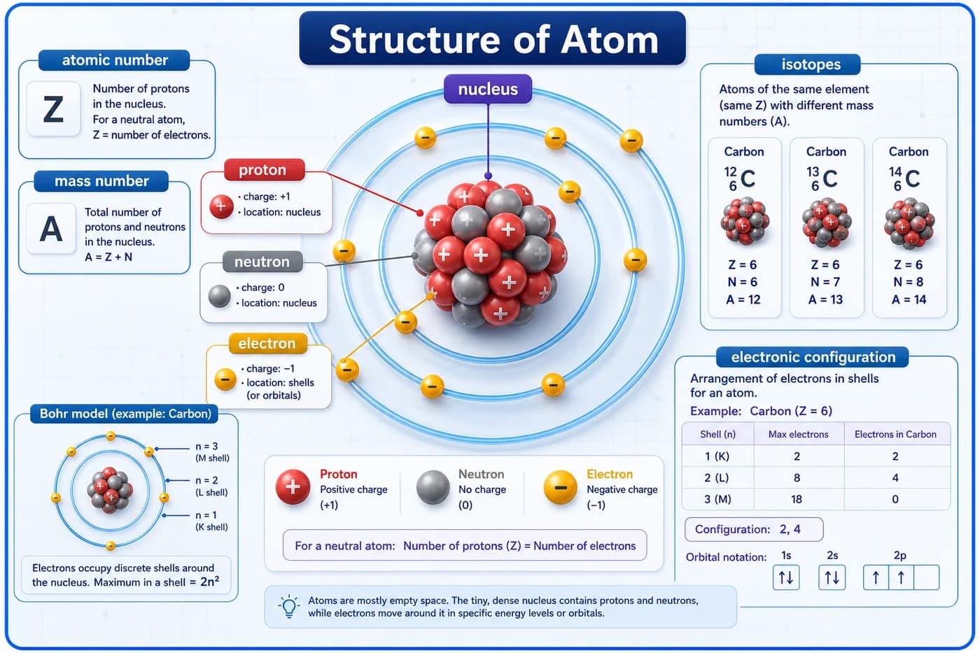 3D visual of atomic structure showing nucleus, protons, neutrons, electrons, atomic number, mass number, isotopes, and electronic configuration