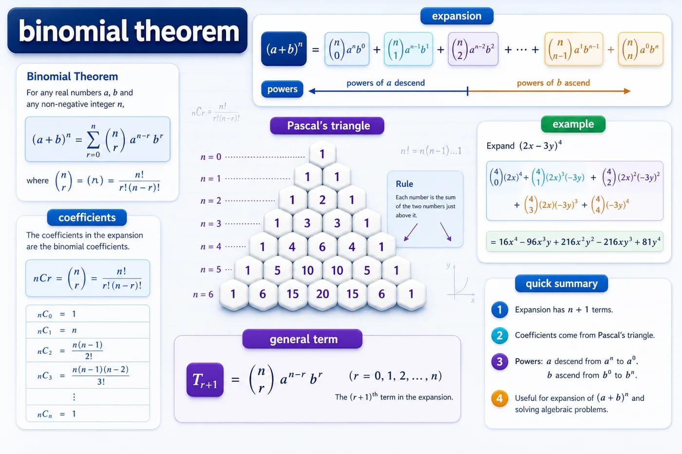 3D visual of the binomial theorem showing Pascal triangle, binomial coefficients, nCr, powers, general term, and expansion of a plus b to the power n