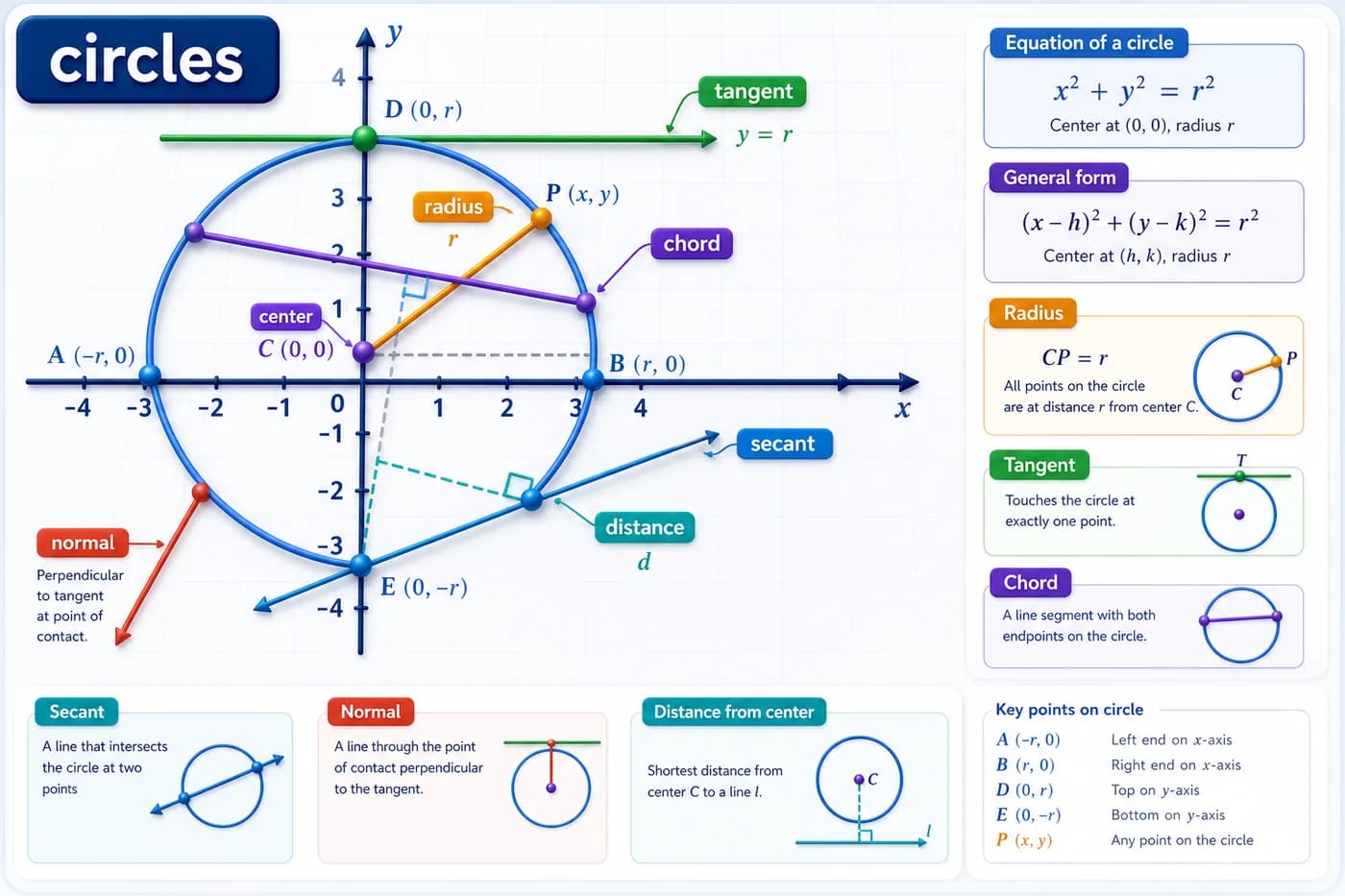 3D coordinate geometry visual of circles showing center, radius, tangent, chord, secant, circle equation, and distance from center