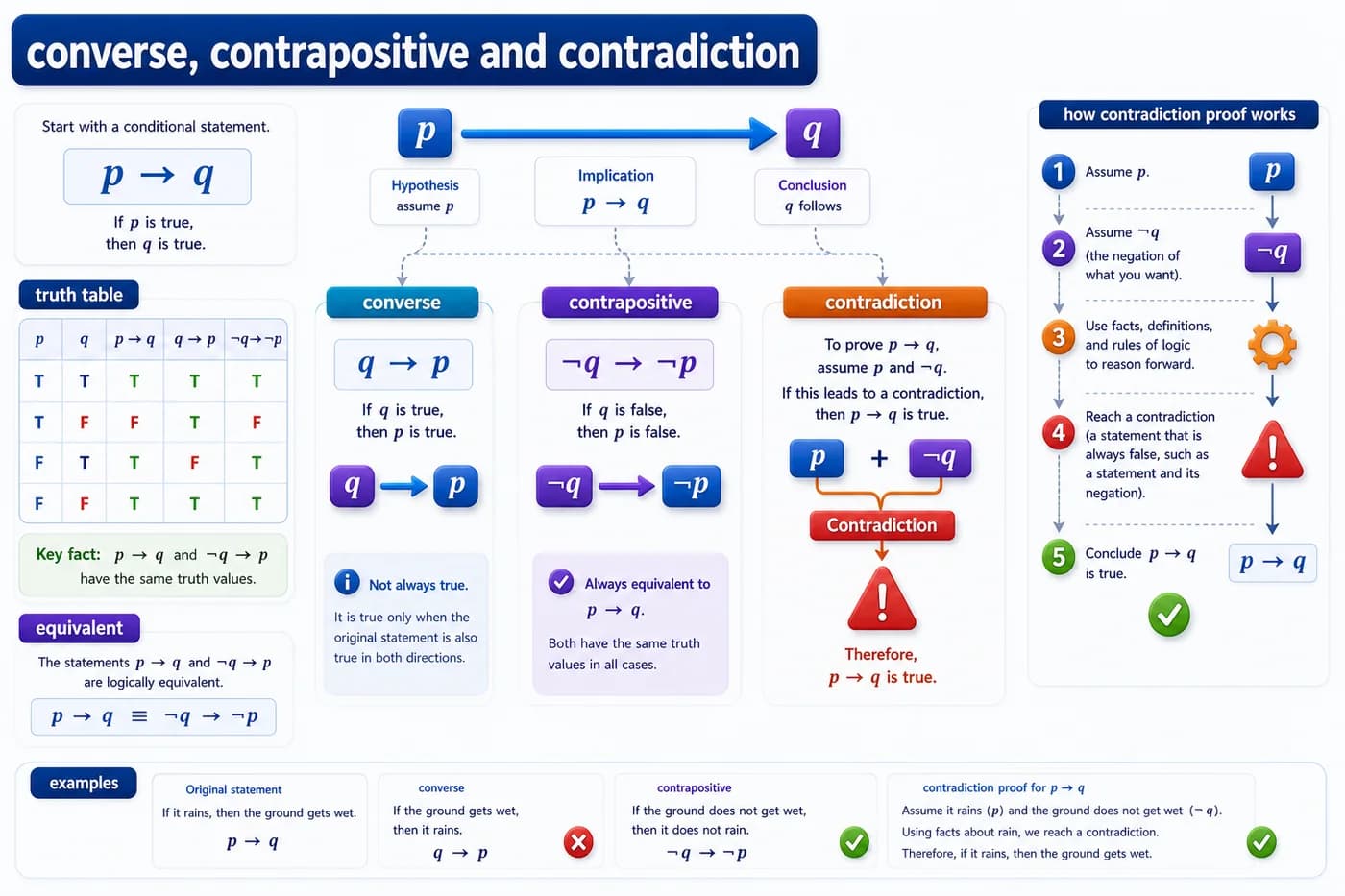 3D mathematical reasoning visual showing converse, contrapositive, contradiction, implication p to q, q to p, not q to not p, truth table, and equivalence