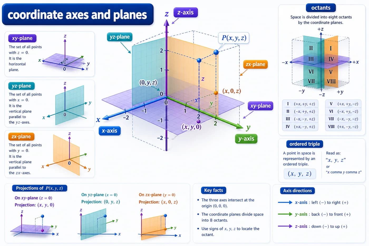 3D coordinate geometry visual showing x axis, y axis, z axis, xy plane, yz plane, zx plane, octants, and point P of x y z projections
