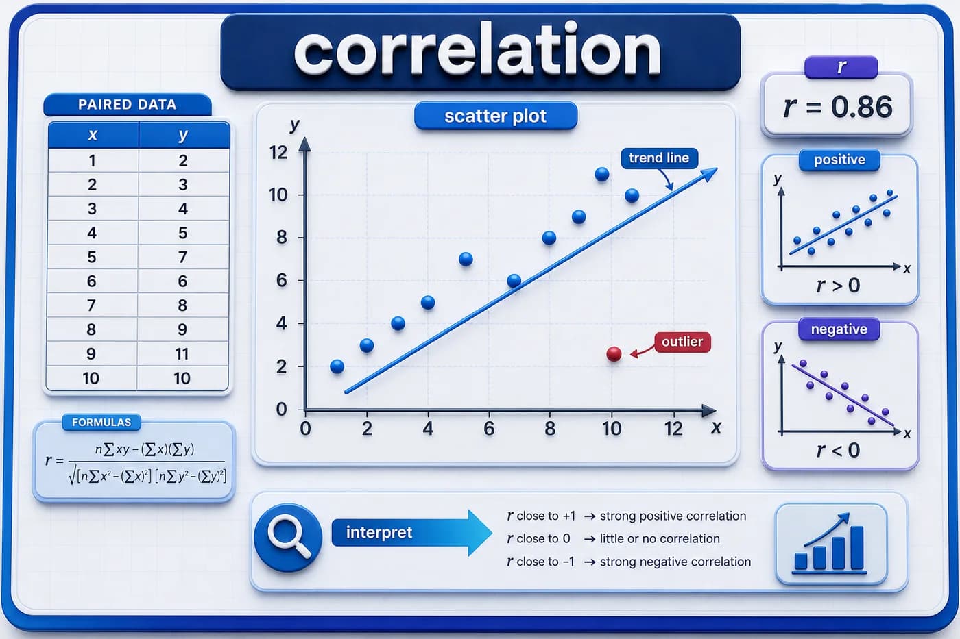 3D correlation analysis visual showing paired data, scatter plot, trend line, r value, positive and negative correlation, outlier, and interpretation cue
