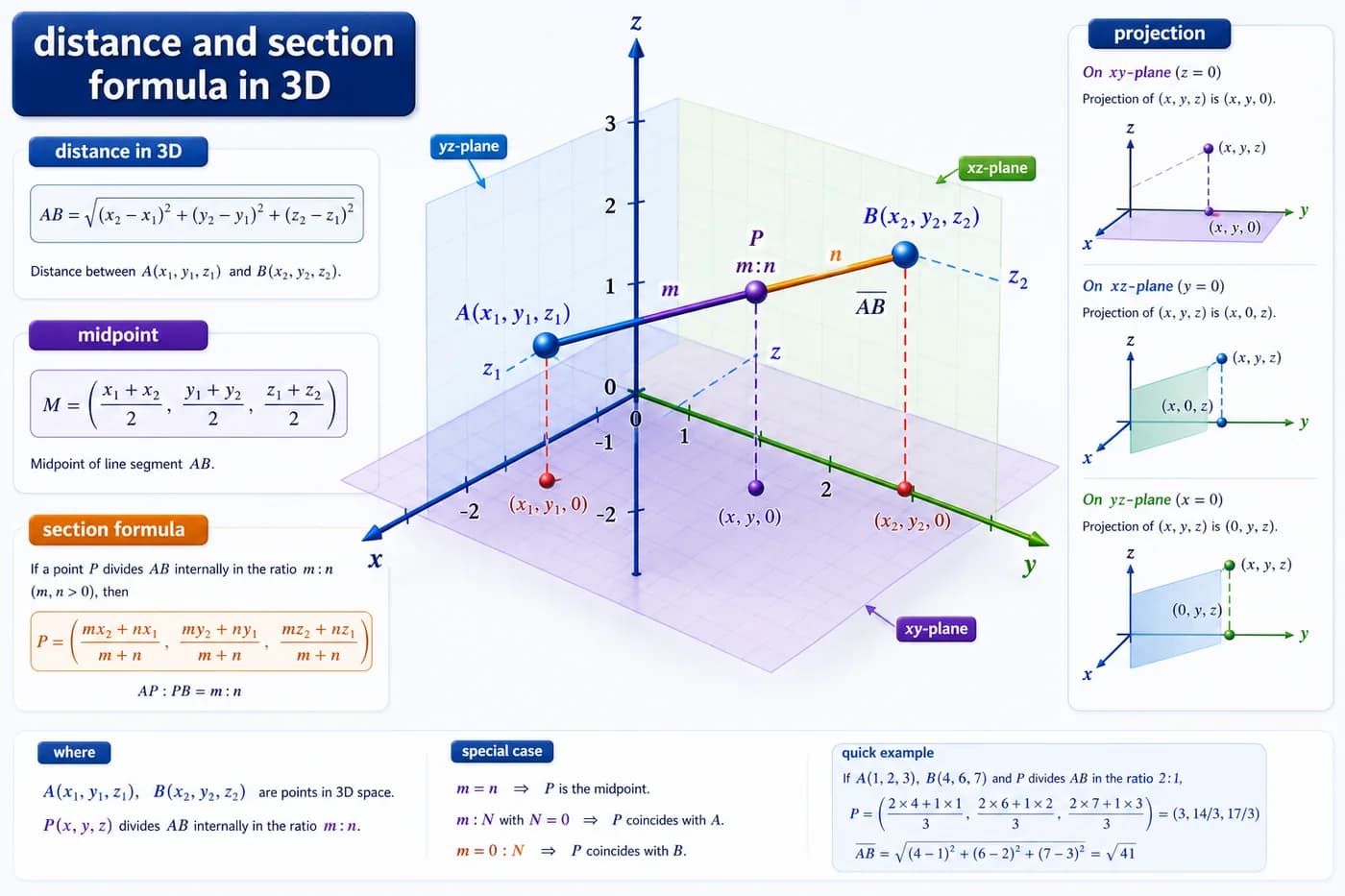 3D coordinate geometry visual showing distance between two points, midpoint, internal section formula, ratio m to n, projections, and line segment AB