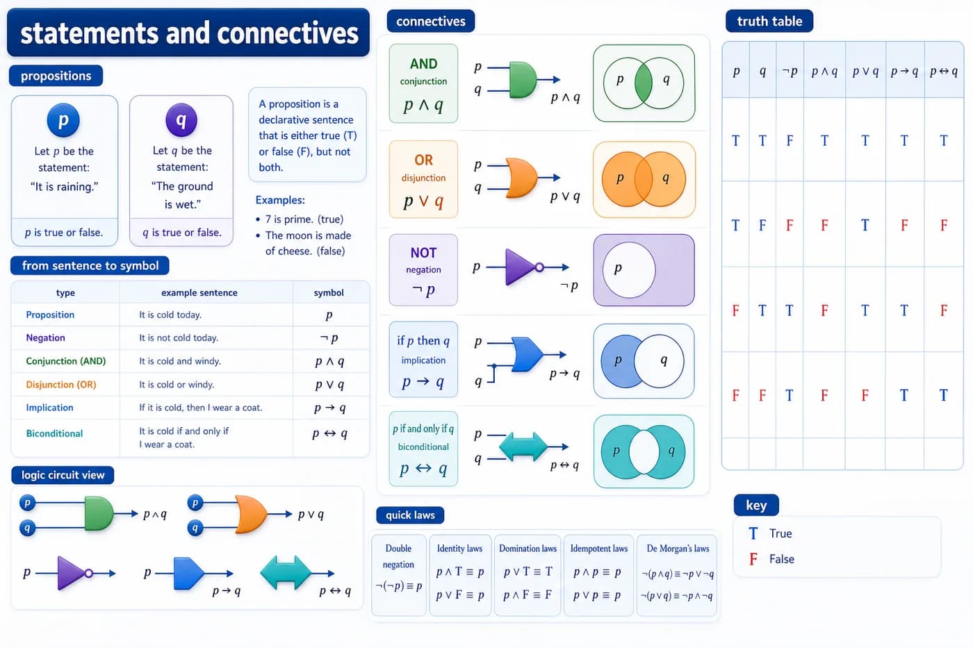 3D mathematical reasoning visual showing statements p and q, logical connectives AND OR NOT implication, truth table, and symbolic reasoning