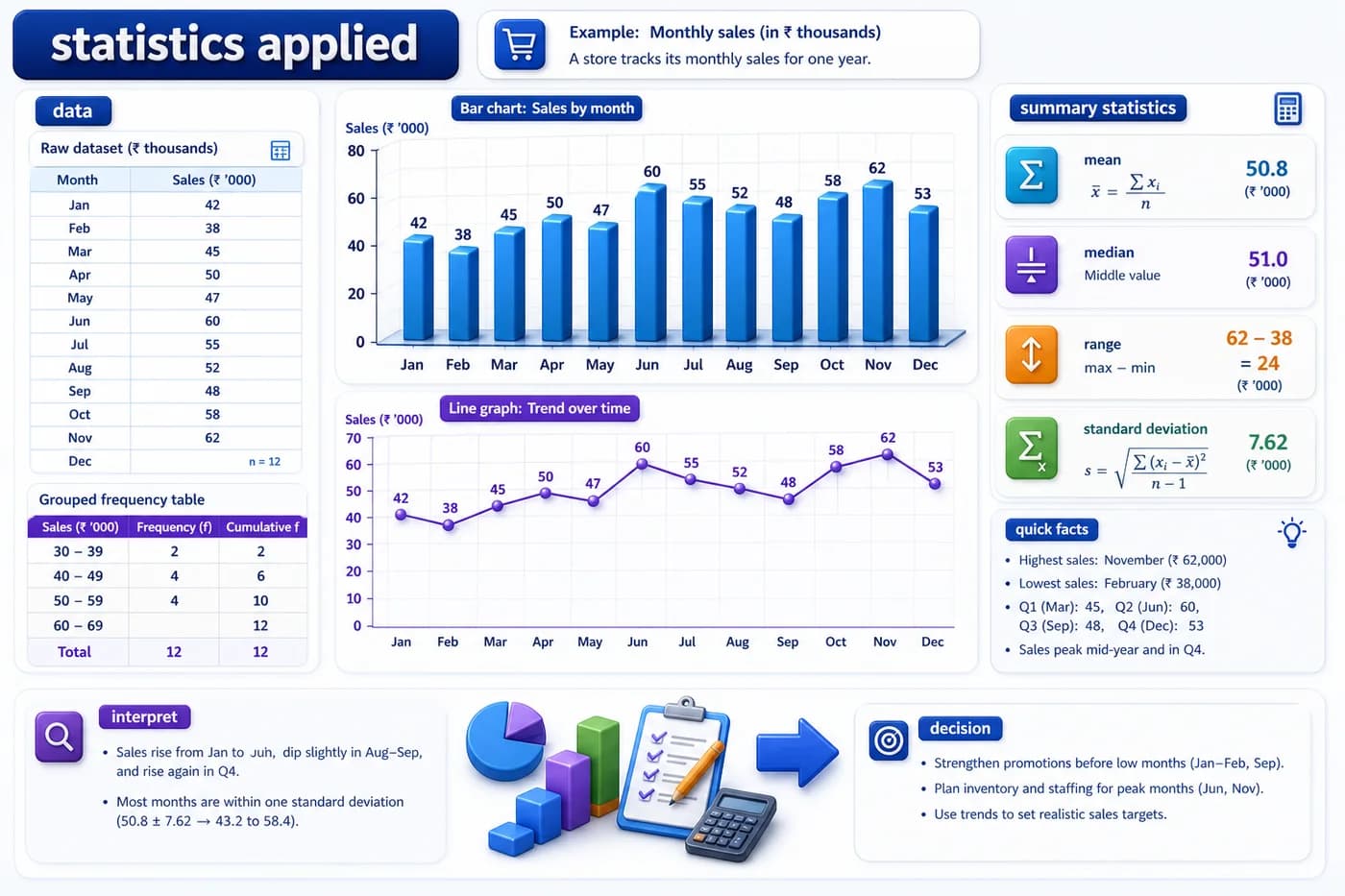 3D applied statistics visual showing dataset table, bar and line charts, mean, median, range, standard deviation, interpretation, and decision insight