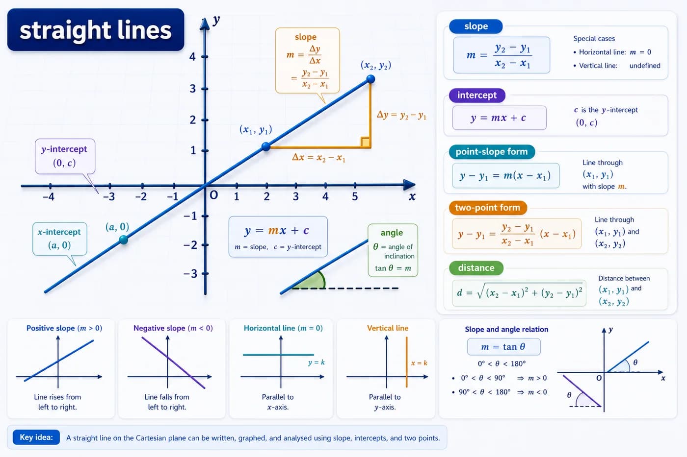 3D coordinate geometry visual of straight lines showing slope, intercept, y equals mx plus c, point-slope form, two-point form, distance, and angle of inclination