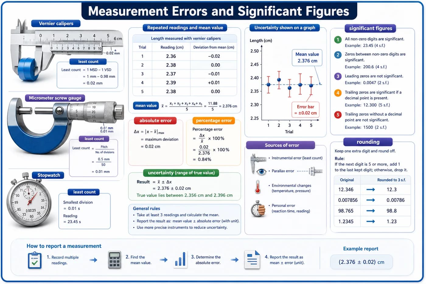 3D visual of measurement instruments, least count, repeated readings, mean value, absolute error, percentage error, uncertainty, and significant figures