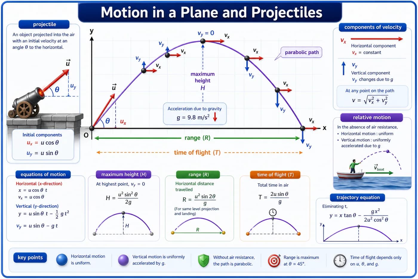 3D visual of projectile motion showing horizontal and vertical components, parabolic path, velocity arrows, acceleration due to gravity, range, maximum height, and time of flight
