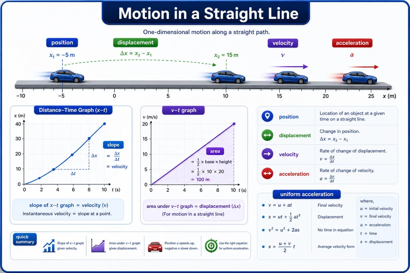 3D visual of one-dimensional motion showing position, displacement, velocity, acceleration, slope, area under graph, and velocity-time graph