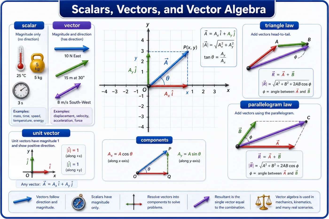 3D visual of scalar and vector quantities, resultant vectors, components, unit vectors, triangle law, and parallelogram law