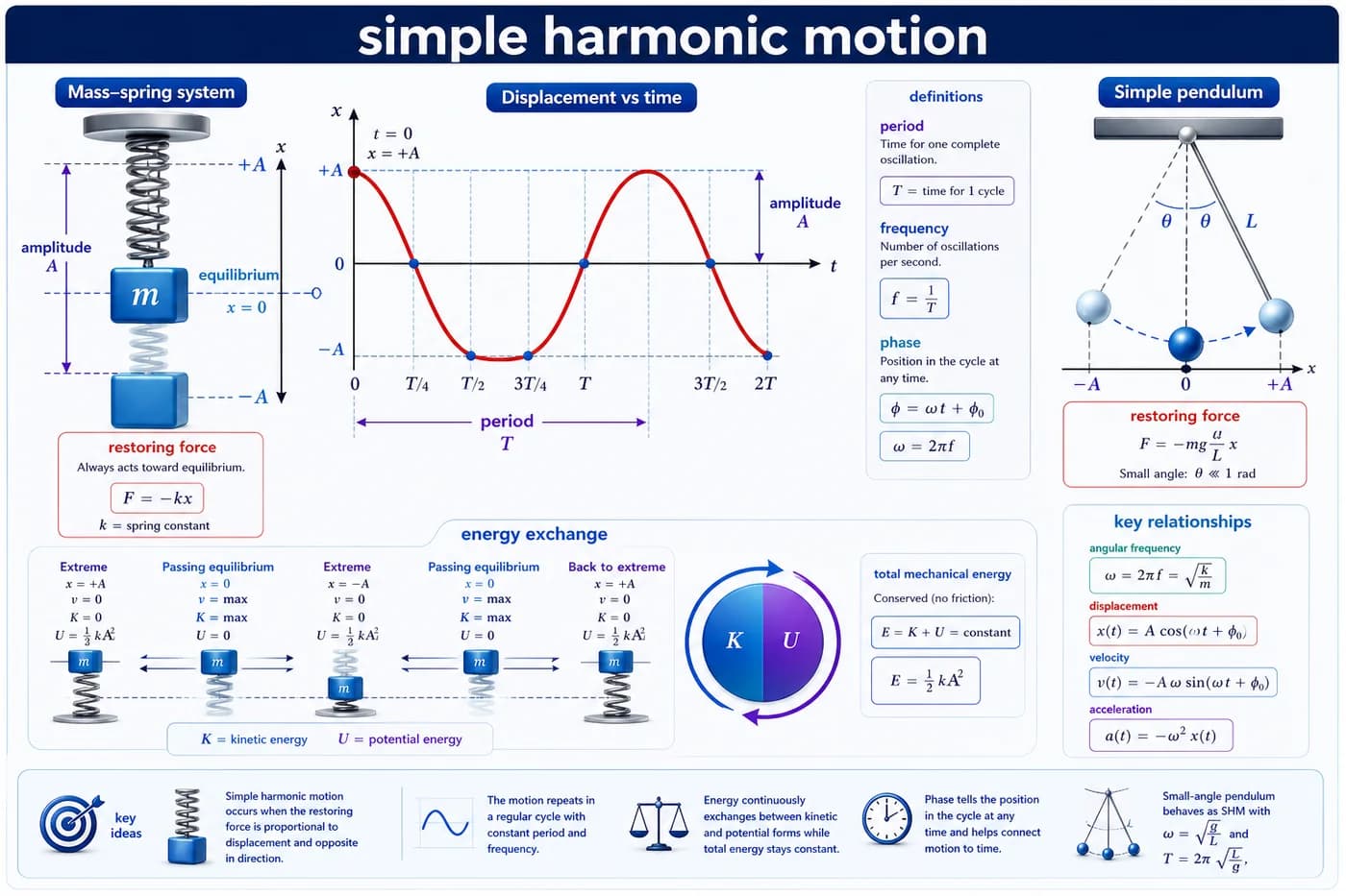 3D visual of simple harmonic motion showing mass-spring oscillation, pendulum motion, equilibrium, amplitude, period, frequency, restoring force, phase, and energy exchange