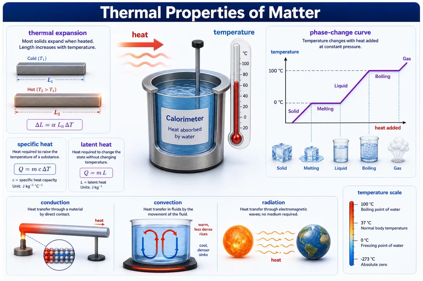 3D visual of thermal properties of matter showing temperature, heat, specific heat, latent heat, thermal expansion, conduction, convection, and radiation