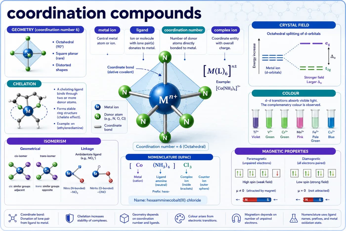 3D chemistry visual showing metal ion, ligands, coordination number, complex ion, isomerism, geometry, and crystal field splitting