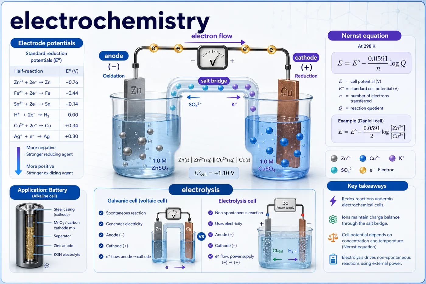 3D chemistry visual showing galvanic cell, anode, cathode, salt bridge, electron flow, Nernst equation, and electrolysis
