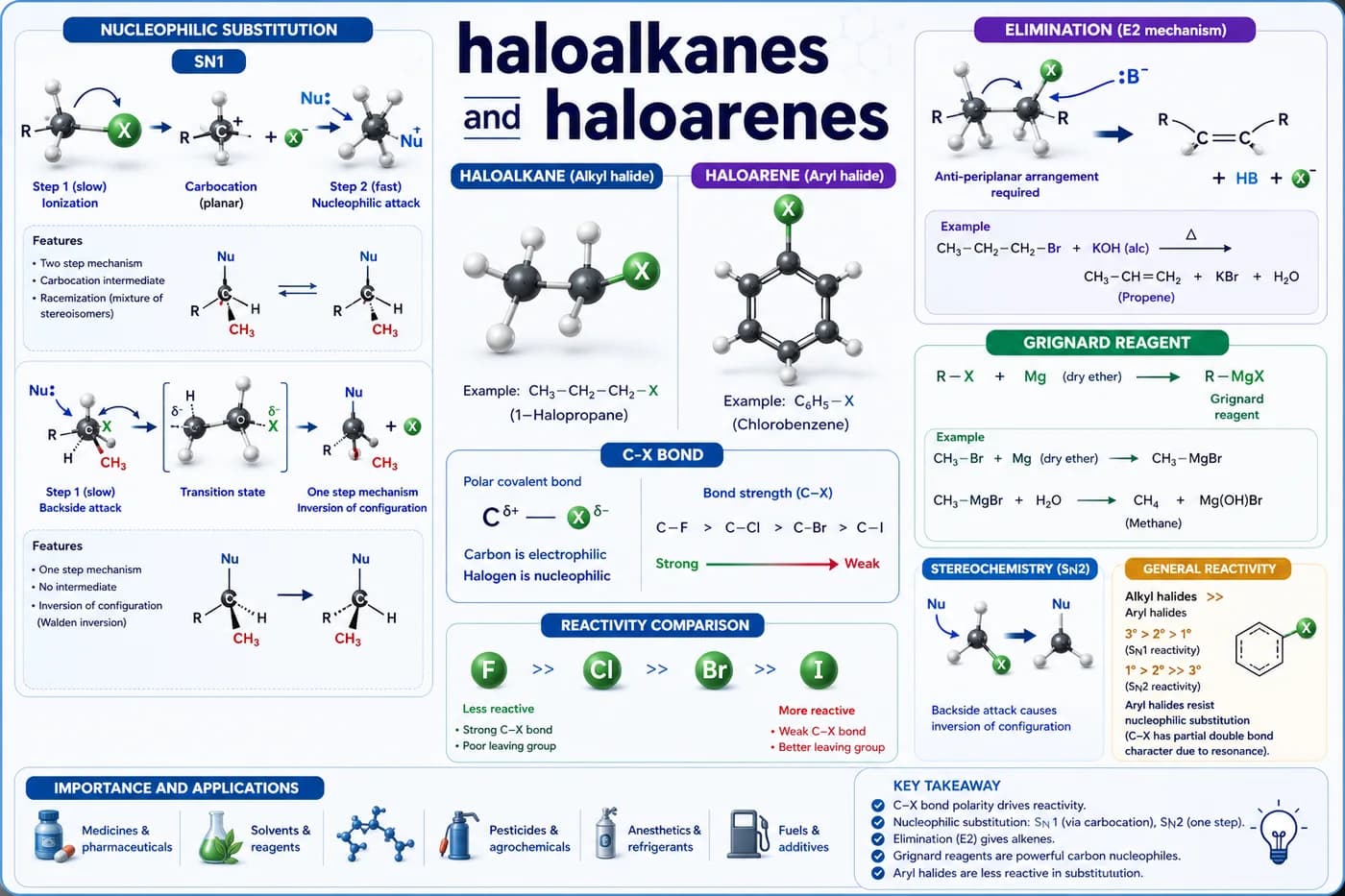 3D organic chemistry visual showing haloalkanes, haloarenes, C-X bond polarity, SN1, SN2, elimination, and Grignard reagent reactions