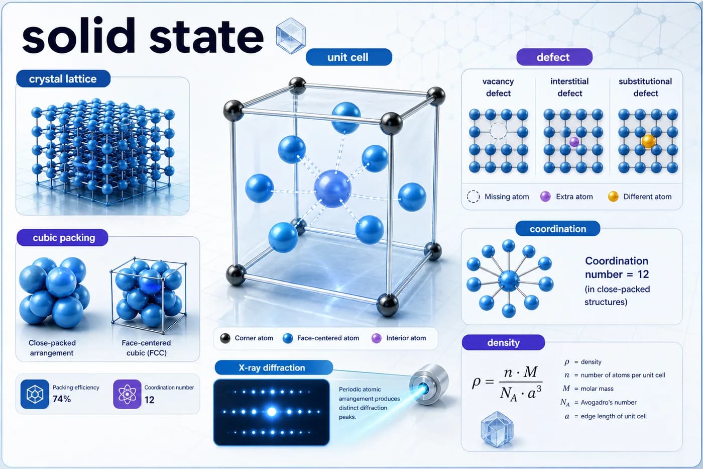 3D chemistry visual showing crystal lattice, unit cell, coordination, density, diffraction, and defects for solid state