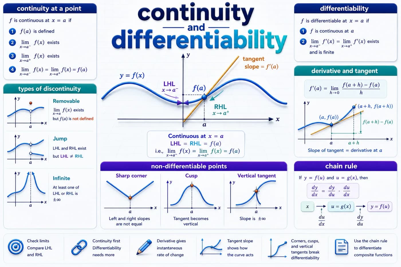 3D mathematics visual showing continuity, left and right limits, differentiability, tangent slope, derivative, and non-differentiable points