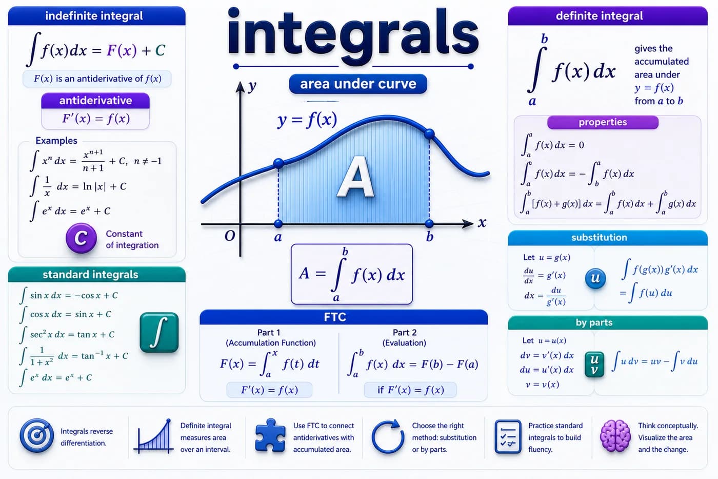 3D mathematics visual showing integrals, antiderivatives, area under a curve, definite and indefinite integrals, substitution, integration by parts, and FTC