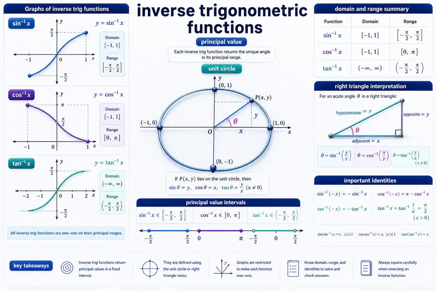 3D mathematics visual showing inverse trigonometric functions, principal values, domains, ranges, unit circle, and graphs