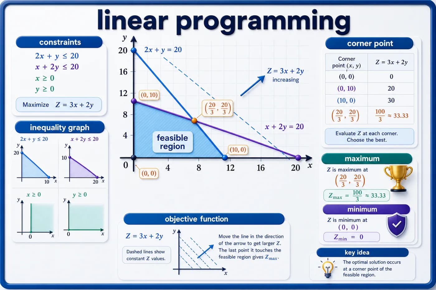 3D mathematics visual showing linear programming constraints, feasible region, objective function, corner-point method, and maximum-minimum values