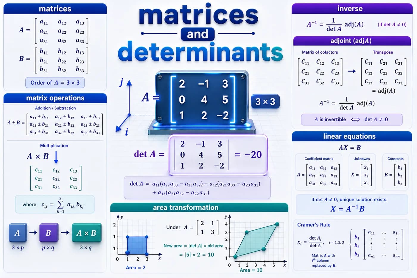 3D mathematics visual showing matrices, determinants, matrix multiplication, inverse matrix, adjoint, and linear equations