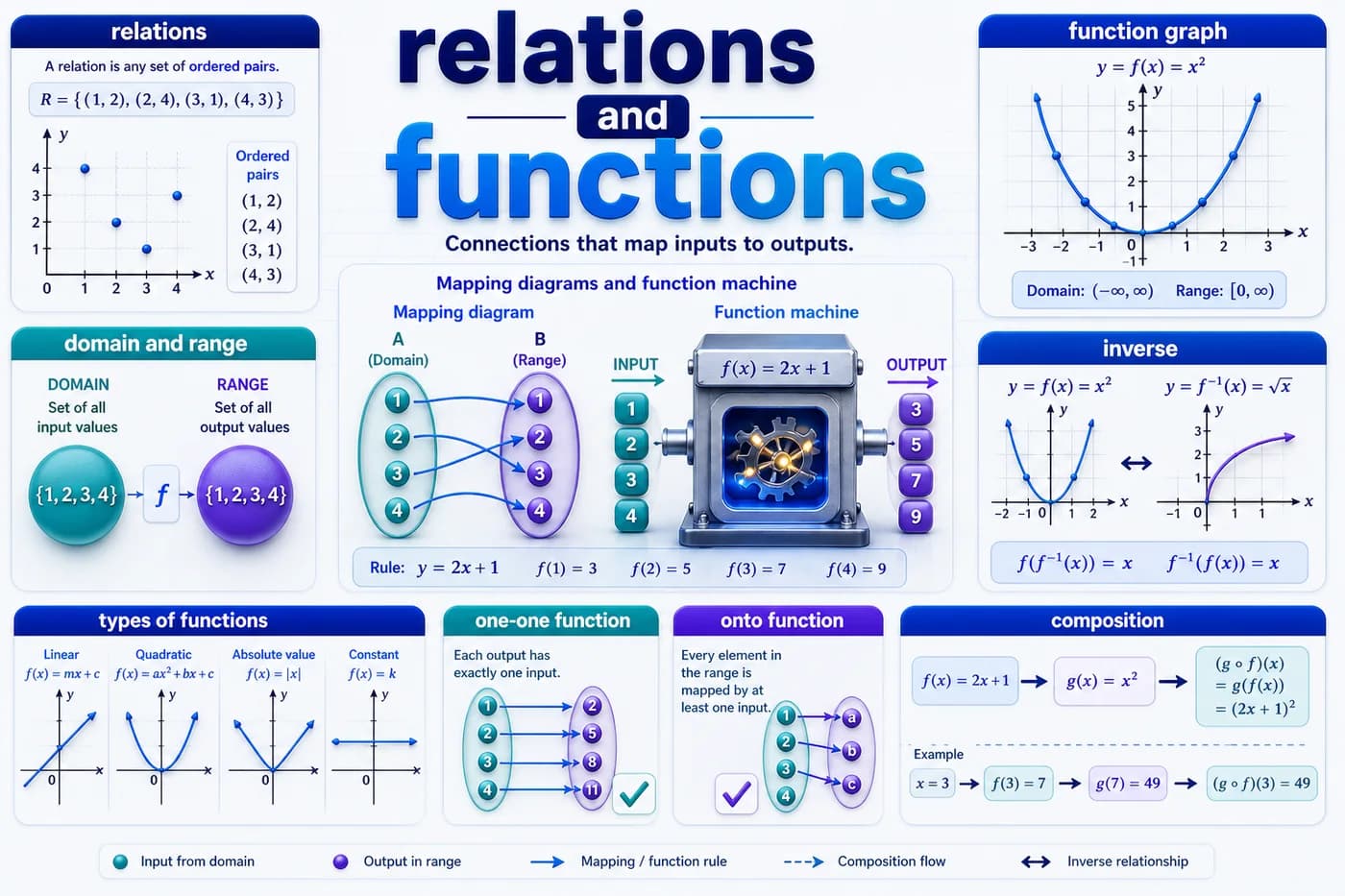 3D mathematics visual showing relations, functions, domain, range, mapping diagrams, one-one, onto, composition, and inverse functions