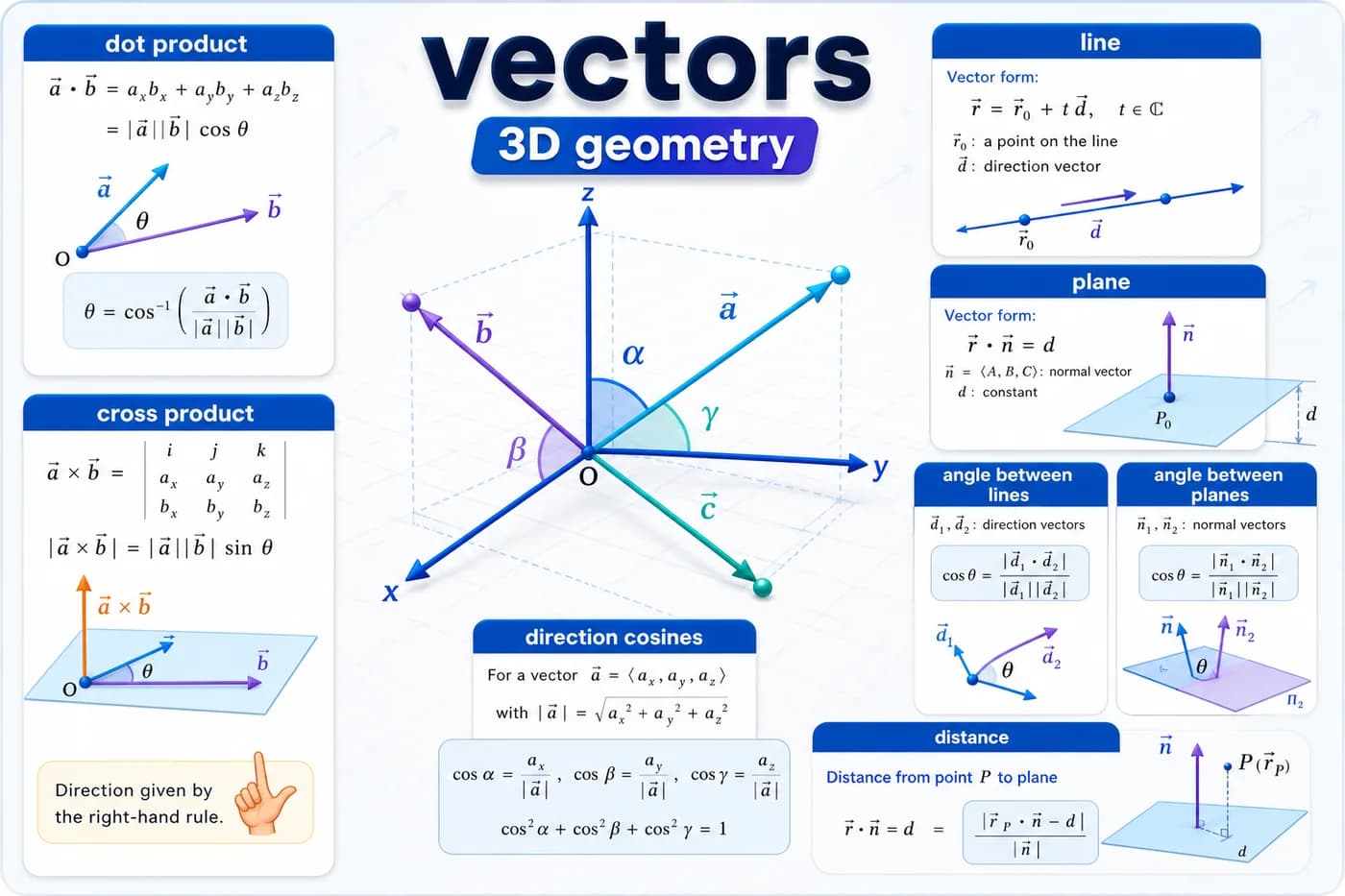 3D mathematics visual showing vectors, 3D geometry, dot product, cross product, direction cosines, lines, planes, and distance in space