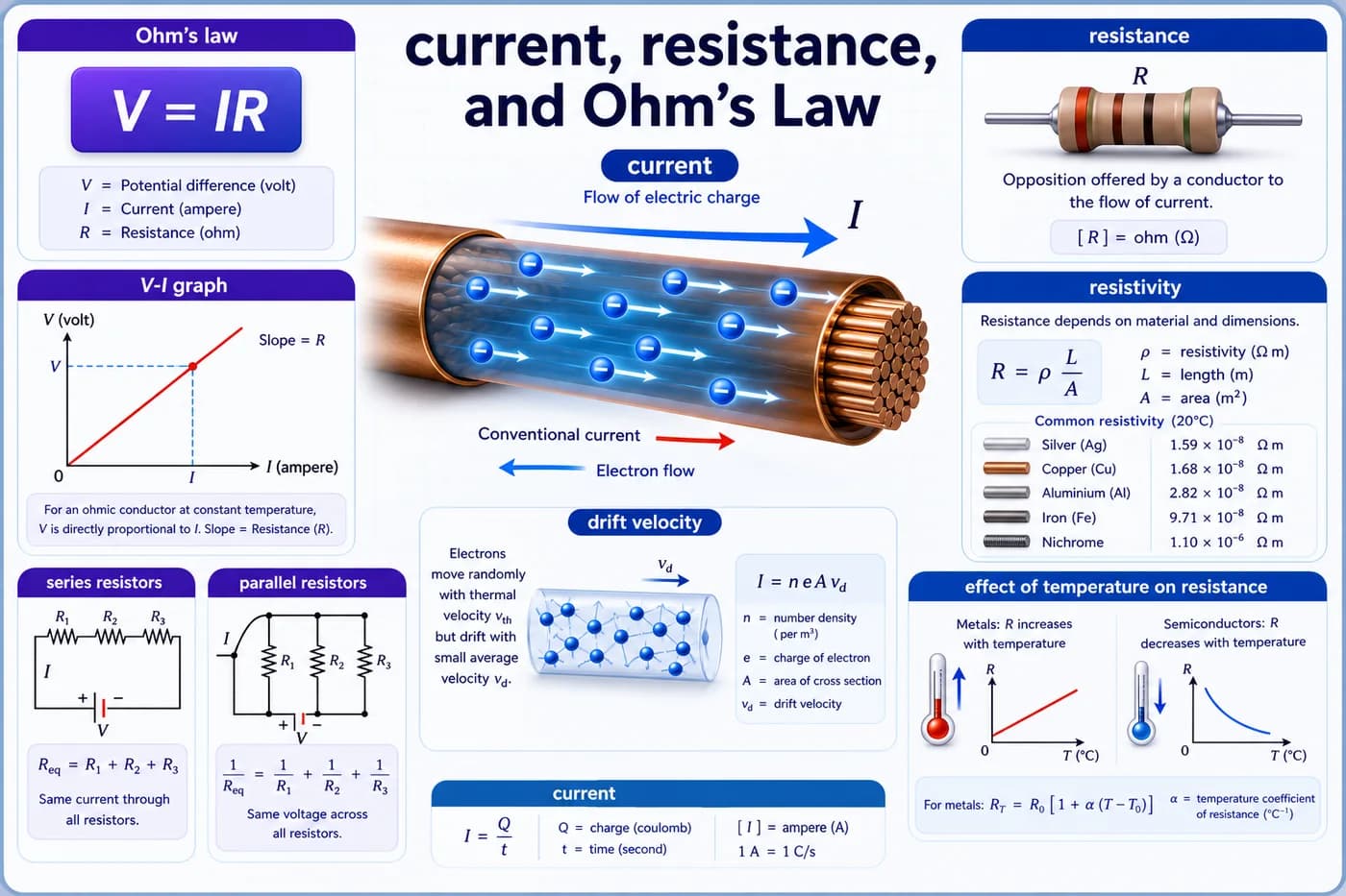 3D physics visual showing current, resistance, Ohm law, drift velocity, resistivity, V-I graph, and charge flow