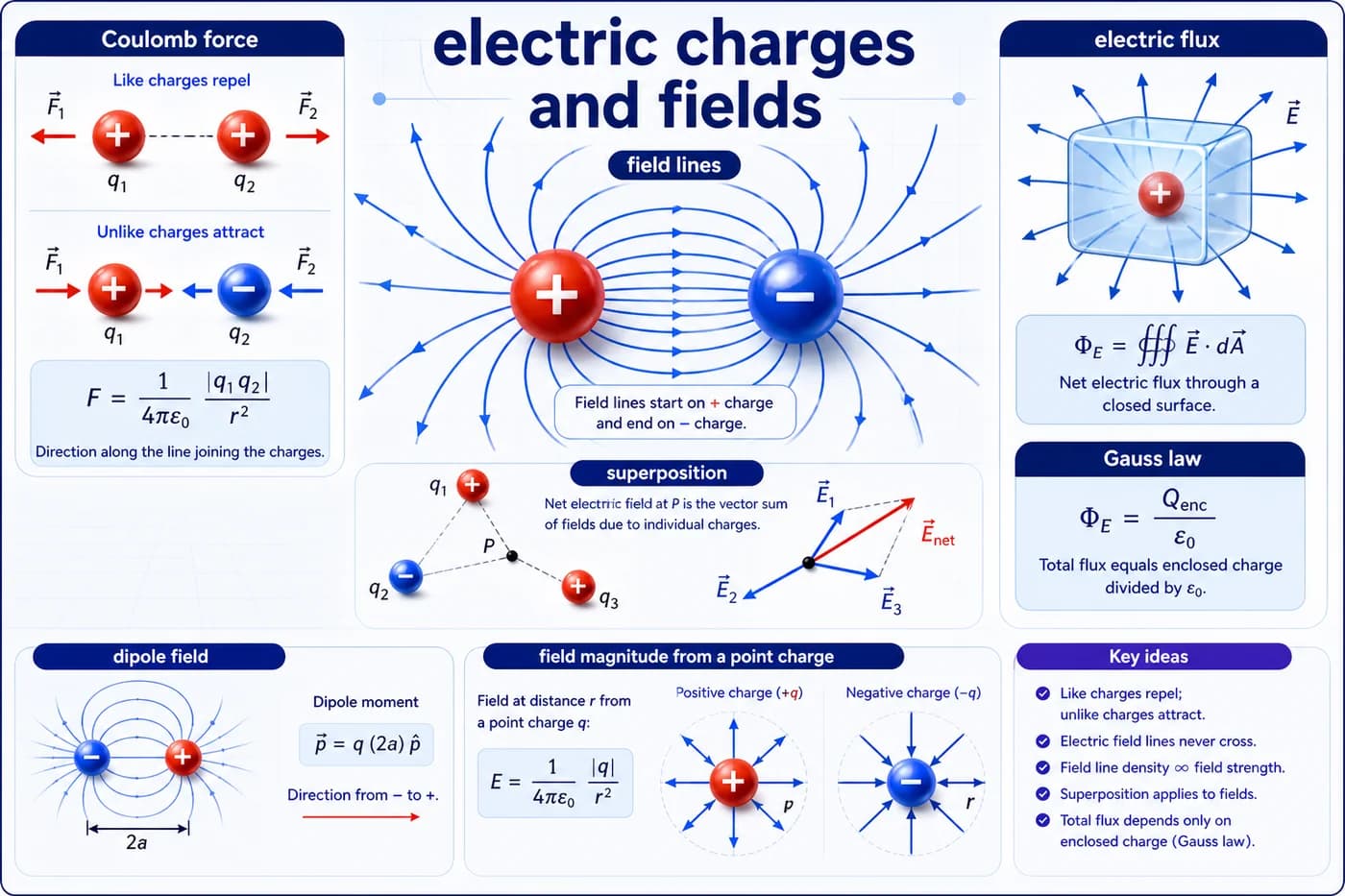 3D physics visual showing electric charges, field lines, Coulomb force, superposition, electric flux, and Gauss law