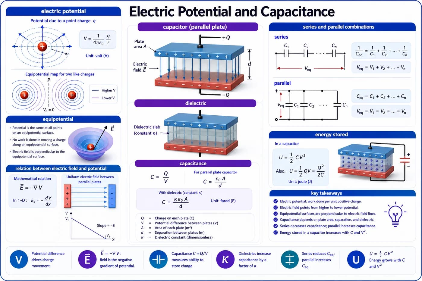 3D physics visual showing electric potential, equipotential surfaces, capacitors, dielectric, series and parallel combinations, and stored energy